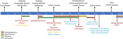 Case Report: Eosinophilic gastritis with pyloric stenosis in immune dysregulation, polyendocrinopathy, enteropathy, X-linked syndrome